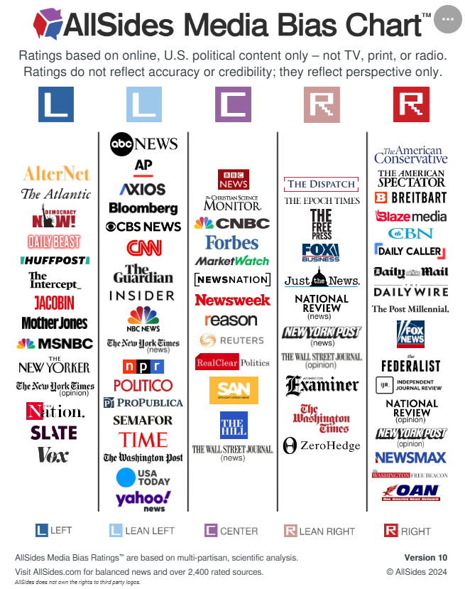 AllSides 2024 Media Bias Chart