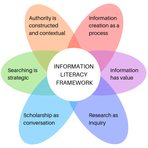 Graphic representation of ACRL framework, OER Commons