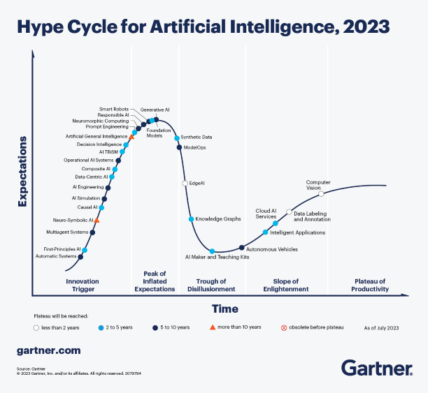 Gartner Hype Cycle for Artificial Intelligence, 2023